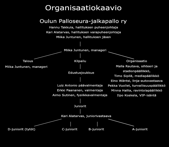 OPS-jalkapallo ry - organisaatiokaavio